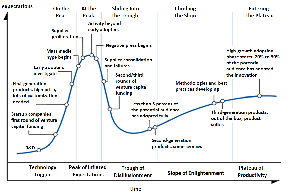 A detailed representation of the five stages of a hype cycle